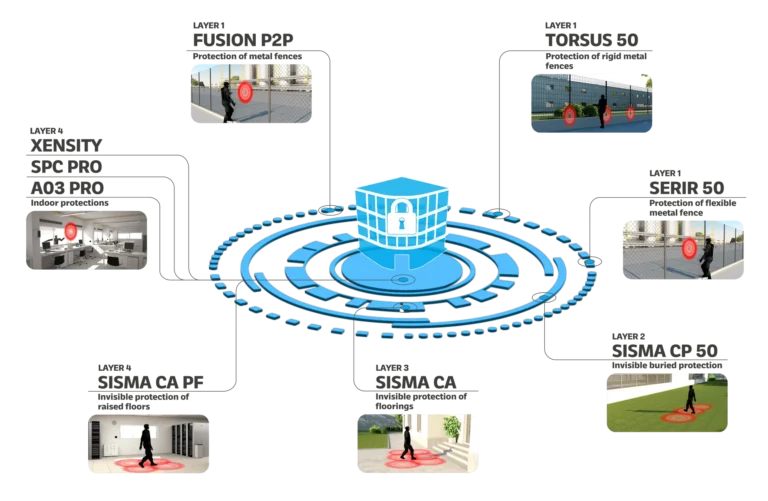 Perimeter Protection